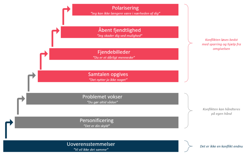 konfliktidentificering-konflikttrappen