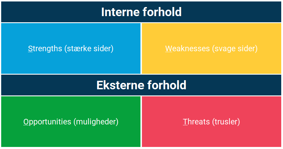 SWOT-analysen