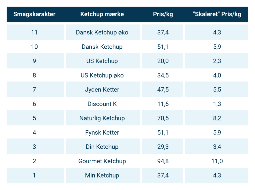 ketchup-smagstest-inklusiv-skaleret-pris-kg
