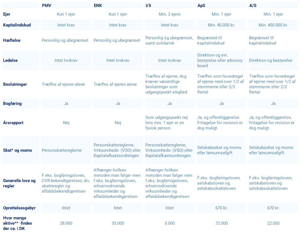 Selskabsformer PMV-Enkelmandsvirksomhed-I/S-ApS-A/S