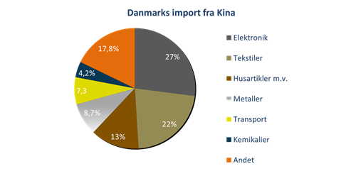 danmarks-import-fra-kina