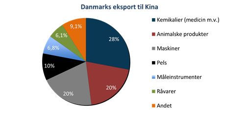 kina-eksportvækst-pie