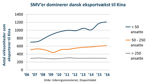 kina-eksportvækst