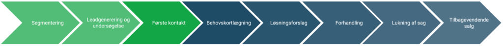 leads-salgsproces