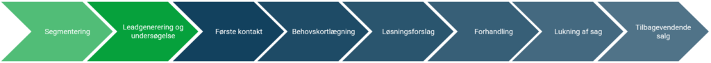 leadgenerering-salgsproces